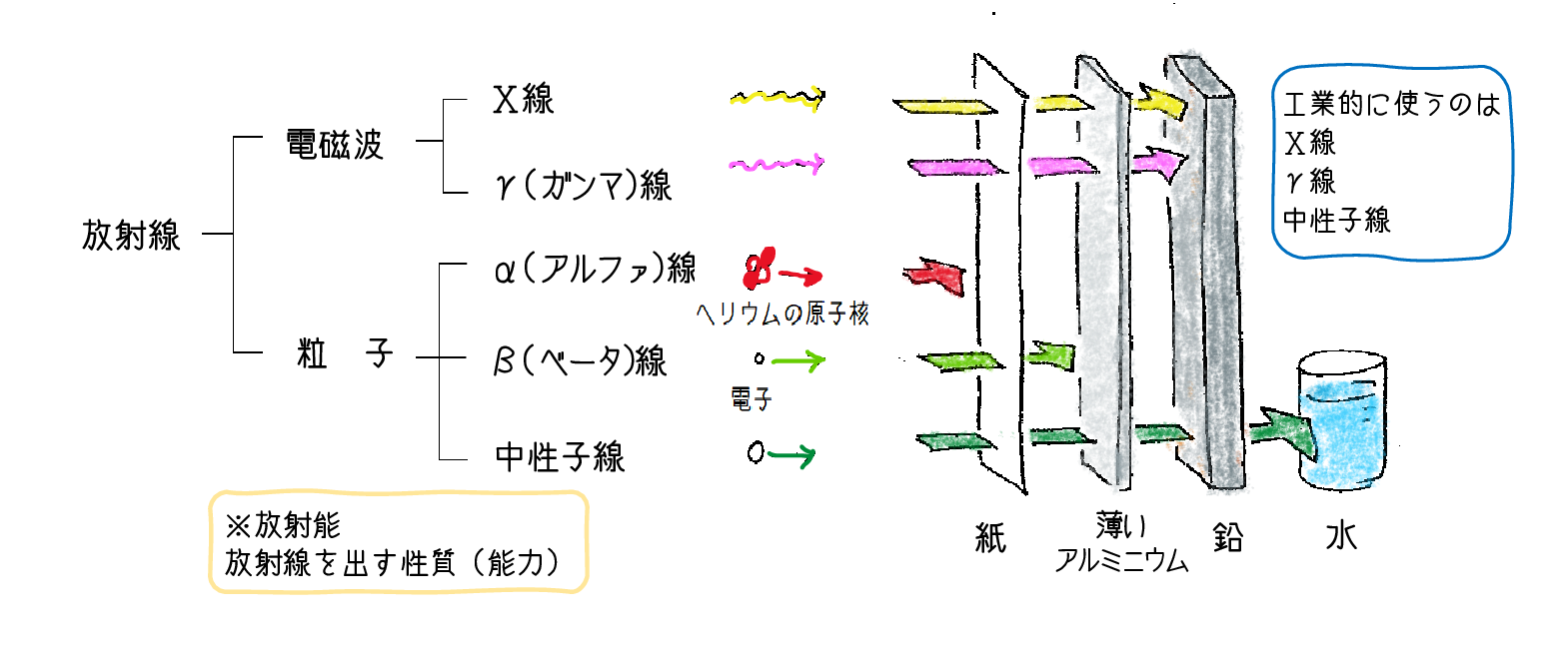 放射線透過試験 奈須先生のイラスト解説