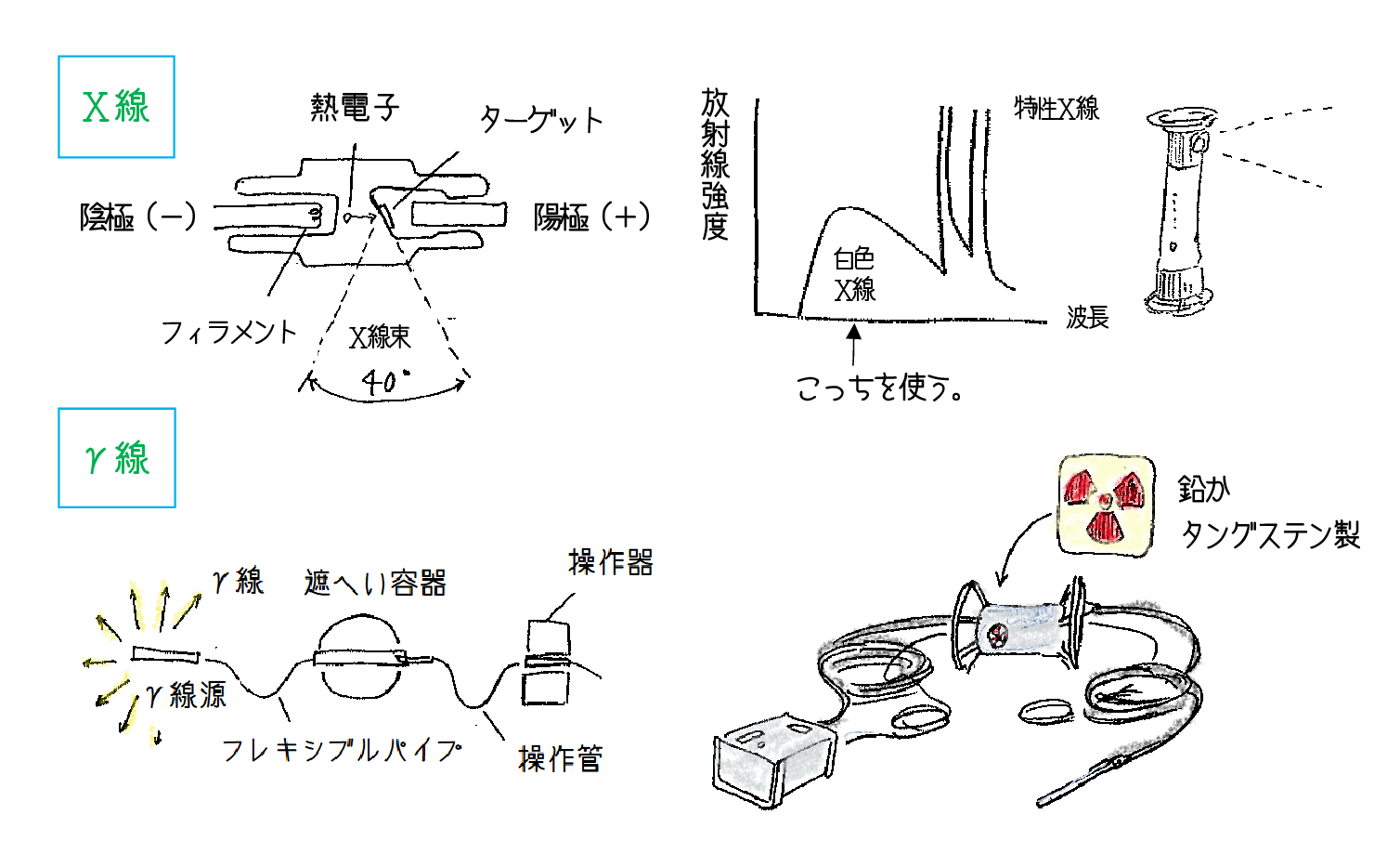 放射線透過試験 奈須先生のイラスト解説