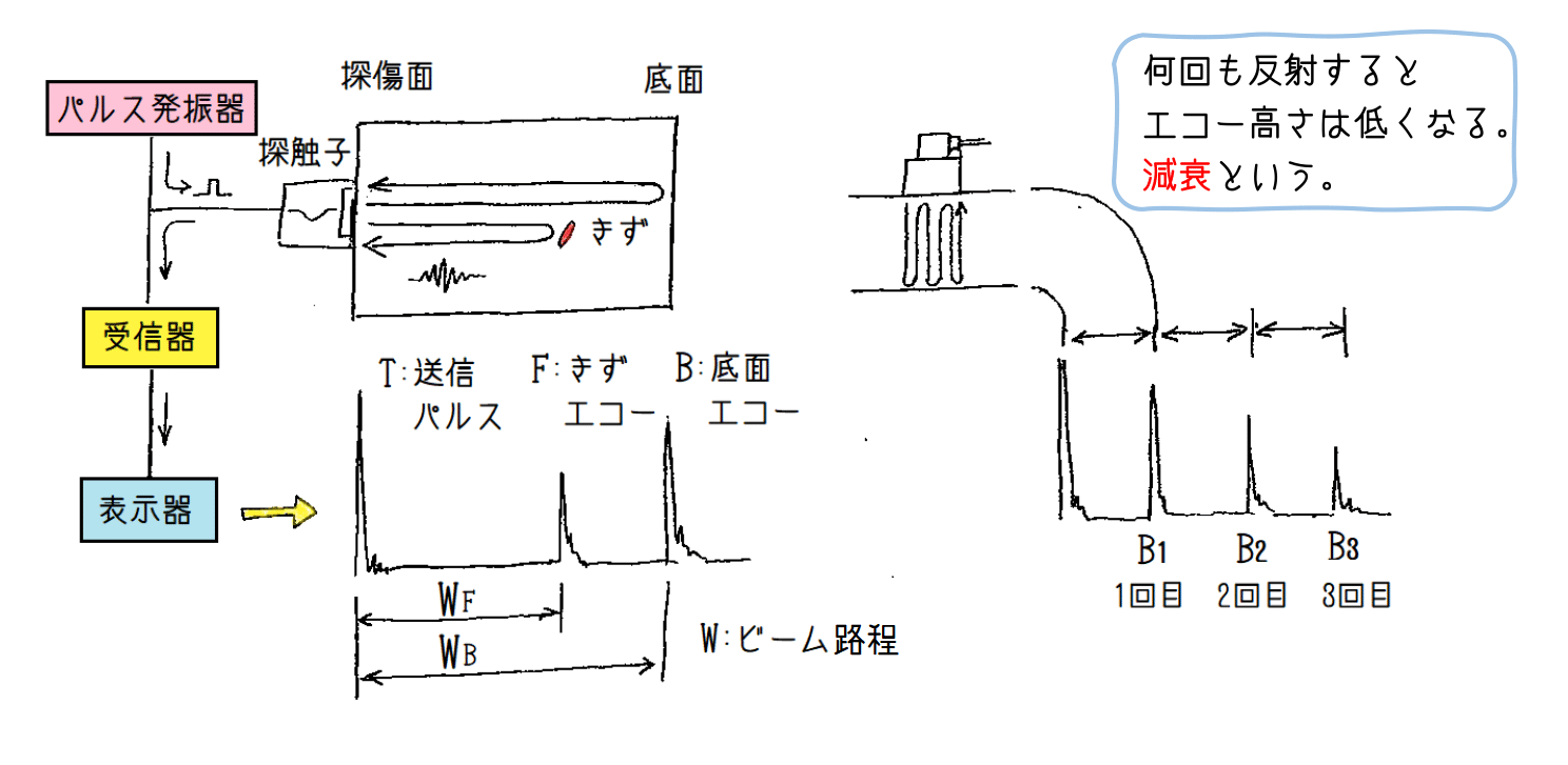 超音波探傷の原理と実際の調整 奈須先生のイラスト解説 超音波探傷の原理と実際の調整 奈須先生のイラスト解説